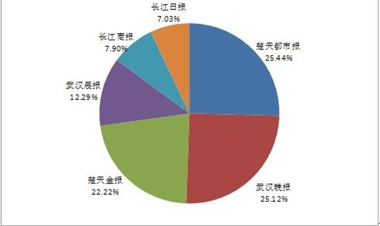 2015年下半年武汉地区报纸销售情况排名
