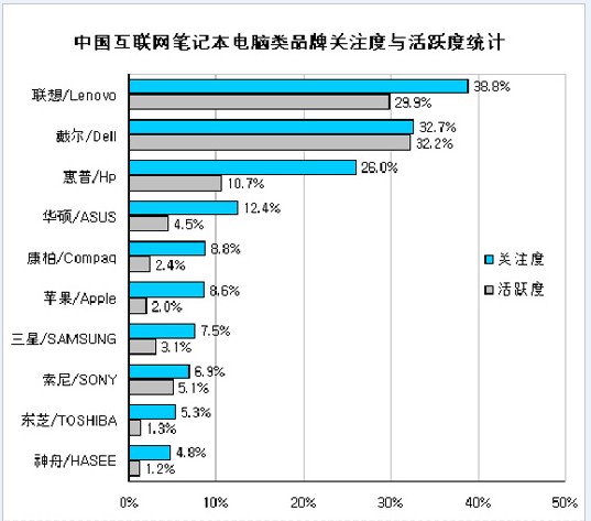 2009年9月笔记本电脑品牌关注度与活跃度